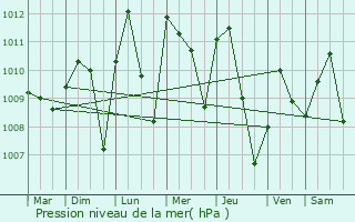 Graphe de la pression atmosphrique prvue pour Dekina