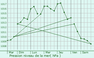 Graphe de la pression atmosphrique prvue pour Plussin