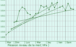 Graphe de la pression atmosphrique prvue pour Gmenos