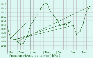 Graphe de la pression atmosphrique prvue pour Reichenbach/Vogtland