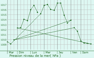 Graphe de la pression atmosphrique prvue pour Les Sauvages