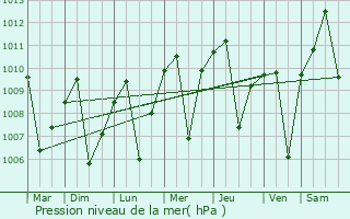 Graphe de la pression atmosphrique prvue pour Parlier