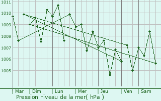 Graphe de la pression atmosphrique prvue pour Ranavav