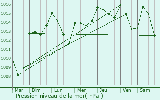 Graphe de la pression atmosphrique prvue pour Digne-Les-Bains