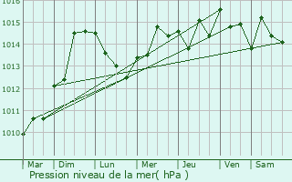 Graphe de la pression atmosphrique prvue pour Septmes-les-Vallons