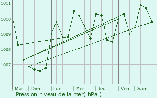 Graphe de la pression atmosphrique prvue pour Massoins