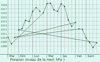 Graphe de la pression atmosphrique prvue pour Clermont-Ferrand