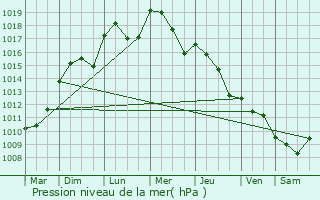 Graphe de la pression atmosphrique prvue pour Prigonrieux