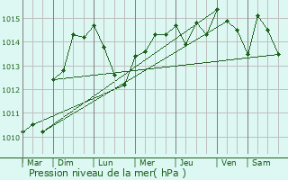 Graphe de la pression atmosphrique prvue pour Saint-Cannat