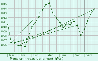 Graphe de la pression atmosphrique prvue pour Sokolov