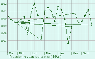 Graphe de la pression atmosphrique prvue pour Ezza Ohu