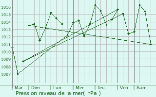 Graphe de la pression atmosphrique prvue pour Saint-Crpin