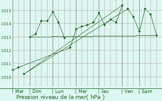 Graphe de la pression atmosphrique prvue pour Maubec