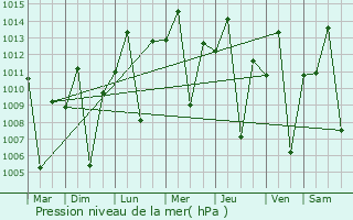 Graphe de la pression atmosphrique prvue pour Matonga