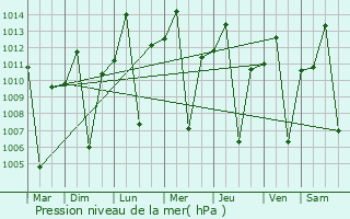 Graphe de la pression atmosphrique prvue pour Isiolo