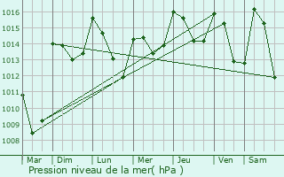 Graphe de la pression atmosphrique prvue pour Tallard