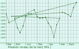 Graphe de la pression atmosphrique prvue pour Kulan