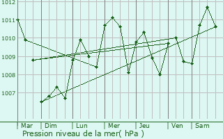 Graphe de la pression atmosphrique prvue pour Canelli