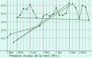 Graphe de la pression atmosphrique prvue pour Le Pontet