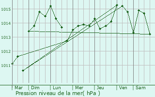 Graphe de la pression atmosphrique prvue pour Mas-Blanc-des-Alpilles