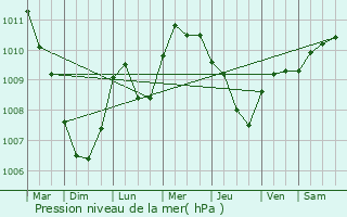 Graphe de la pression atmosphrique prvue pour Filottrano