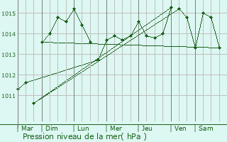 Graphe de la pression atmosphrique prvue pour Villeneuve-ls-Avignon