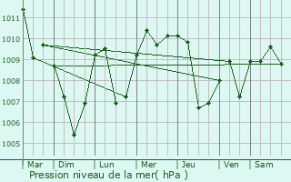 Graphe de la pression atmosphrique prvue pour San Severo