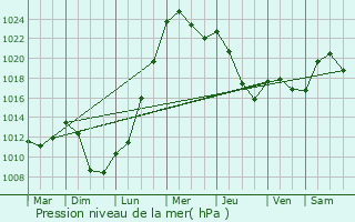 Graphe de la pression atmosphrique prvue pour Cheissoux