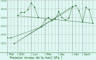 Graphe de la pression atmosphrique prvue pour Uzs