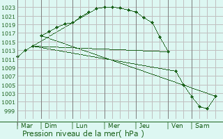 Graphe de la pression atmosphrique prvue pour Ulsteinvik