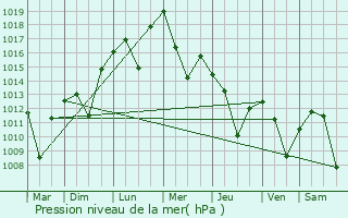 Graphe de la pression atmosphrique prvue pour Nikfer