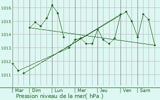 Graphe de la pression atmosphrique prvue pour Lauret