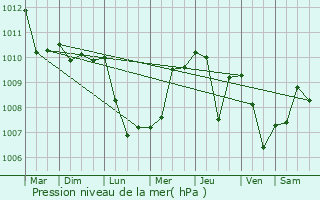Graphe de la pression atmosphrique prvue pour Biancavilla