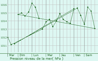 Graphe de la pression atmosphrique prvue pour Saint-Privat-des-Vieux