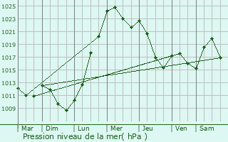 Graphe de la pression atmosphrique prvue pour Sabadel-Latronquire