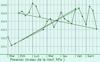 Graphe de la pression atmosphrique prvue pour Saint-Ambroix