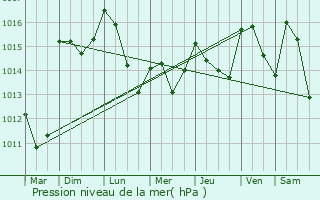 Graphe de la pression atmosphrique prvue pour Lamelouze