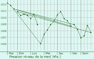 Graphe de la pression atmosphrique prvue pour Isola di Capo Rizzuto