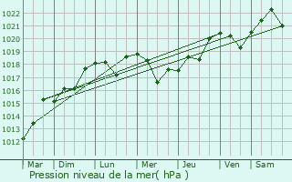 Graphe de la pression atmosphrique prvue pour Novyy Svit