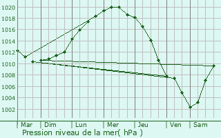 Graphe de la pression atmosphrique prvue pour Laboe