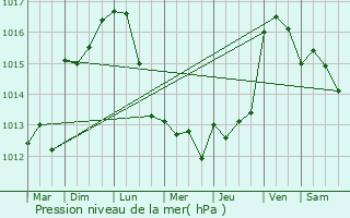 Graphe de la pression atmosphrique prvue pour Agde