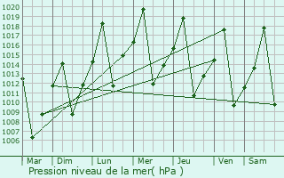 Graphe de la pression atmosphrique prvue pour Opuwo