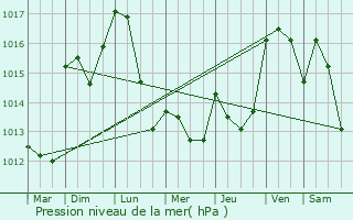 Graphe de la pression atmosphrique prvue pour Saint-Privat