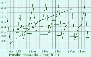 Graphe de la pression atmosphrique prvue pour Moyale