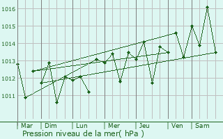 Graphe de la pression atmosphrique prvue pour Los Alamitos