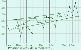 Graphe de la pression atmosphrique prvue pour La Presa
