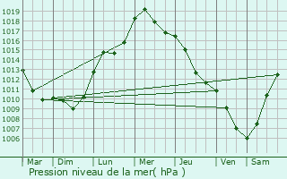 Graphe de la pression atmosphrique prvue pour Zossen