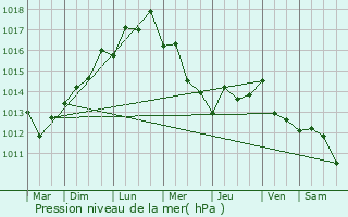 Graphe de la pression atmosphrique prvue pour Ske