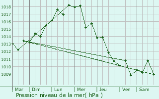 Graphe de la pression atmosphrique prvue pour Yehud