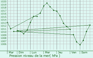 Graphe de la pression atmosphrique prvue pour Lichtenrade